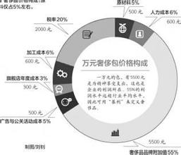  剖析篇：对高端白酒“奢侈品化”的思索