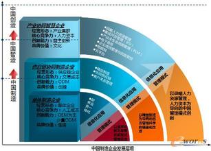  中国制造：转型升级路径