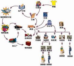  采购与供应链管理 pdf 关注供应链管理