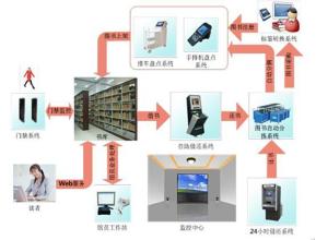  风险管理信息技术应用 信息技术在图书馆管理中的应用