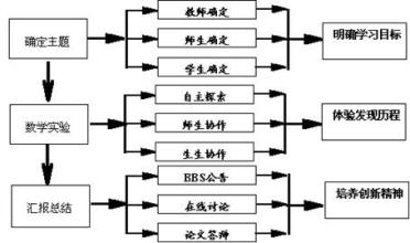  数学课堂教学方法探究 网络环境下的课堂教学导入方法探究