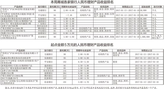  理财收益首选诺诺镑客 银行理财三条主线锁定“正收益”