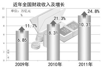  财政收入实际增长 应如何客观看待财政收入增长