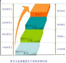  领导力培训体系 GE领导力发展体系