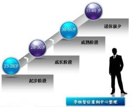  员工职业生涯管理流程 浅谈企业核心员工职业生涯管理体系的实施