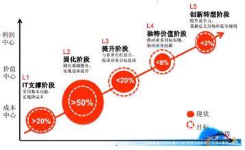  企业转型发展建议意见 企业转型发展的三个阶段