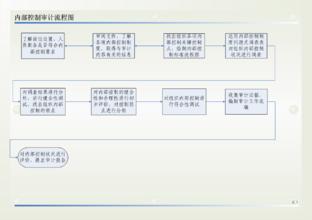  企业内部控制审计指引 论内部审计与内部控制的关系