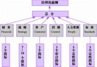  平衡记分卡 指标 权重 将市场与员工紧密联结——新奥的个人平衡记分卡实践