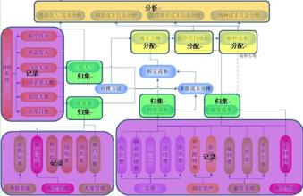  设计方案优化措施 内涵发展导向下医院成本核算的优化措施