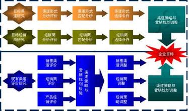  家族资产管理模式研究 家电渠道管理模式研究