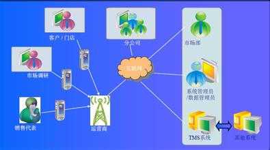  分销商 经销商的区别 分销销售管理三角型之经销商管理6大核心内容