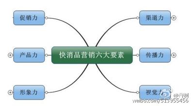  会计六大要素 快消品营销六大要素（营销6力）简析