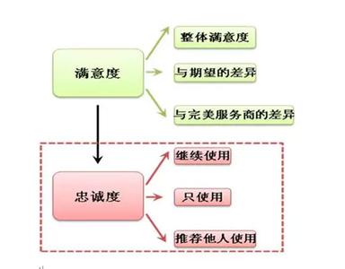  对话：中国人保财险的忠诚度营销