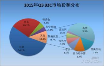  b2c电商 B2C电商激战格局年