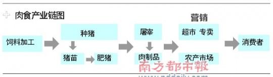  同质化竞争 “委屈的中粮”—与中国鸡肉市场的同质化纠结现状