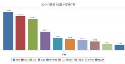  空气能十大领军品牌 空气能一年做大品牌的三大标准