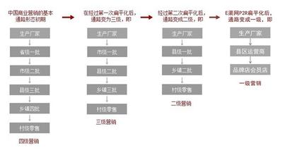  销售渠道扁平化 渠道扁平化之后怎么办？