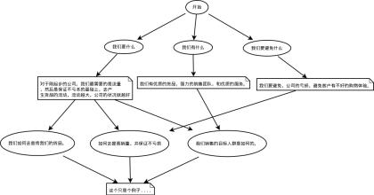  主流电商模式的特点 模式营销将成主流