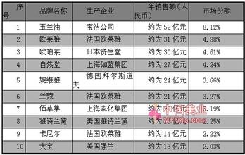  中国化妆品市场分析 解析中国内地化妆品市场