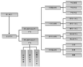  企业发展和个人成长 企业发展、成长、变化的内容与方式