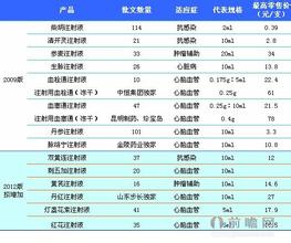  增补的特种设备目录 省级基药增补可能架空国家基药目录