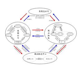  药店品类划分管理 目前连锁药店品类管理现状和解决思路