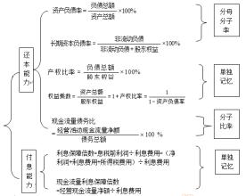  长期偿债能力 谈评价公司关键要素（偿债能力篇）