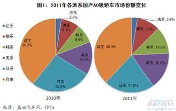  国产轿车质量排行榜 2011年国产A0级轿车市场分析