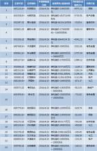  陕西省固废登记 年报 陕西板块多家企业年报预亏