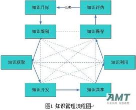  灾害风险评估体系构建 企业如何构建知识管理评估体系