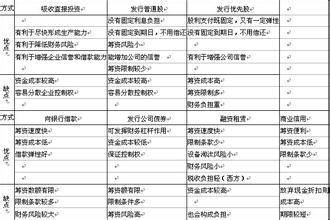  华润的筹资方式分析 企业筹资方式的比较与选择