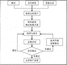  企业内部控制流程手册 浅谈企业内部会计控制流程及制度