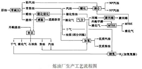  延长石油延安炼油厂 延安炼油厂汽柴油加氢工艺路线的选择