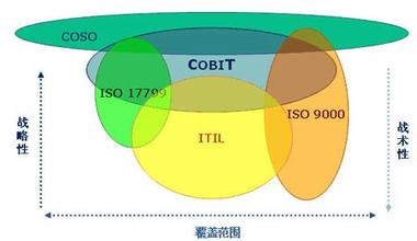  实践具有客观物质性 《IT治理：标准、框架与案例分析》　客观总结信息化实践