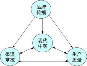  医药企业商业模式创新 医药第三终端营销模式创新