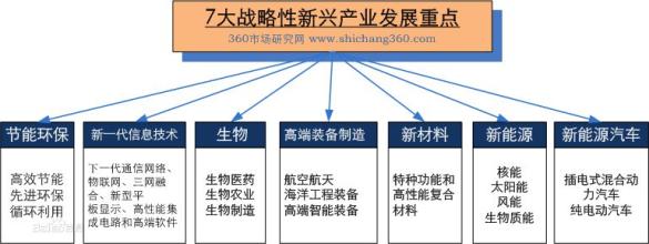  十三五战略性新兴产业 我国战略性新兴产业的发展新议