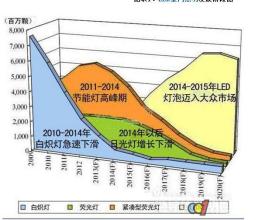  2016led照明市场分析 LED室内照明发展态势分析