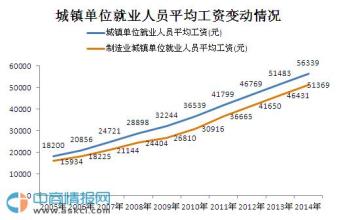  中国人力成本优势 中国人力成本很高