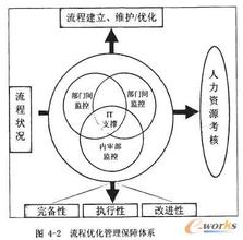  成功的必备条件 流程优化成功推行的五个必备条件