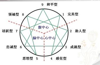  九型人格分析测试 再说九型中的三型（成功型）