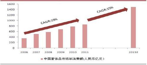  谈奢侈品投资(四):中国珠宝发展前景