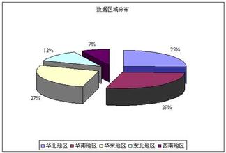  明朝生活面面观 数据调研面面观