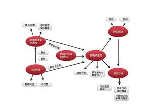  顾客满意度管理程序 企业如何导入顾客满意度管理？