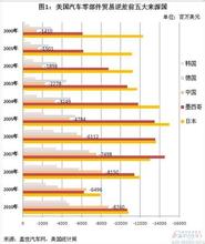  进出口顺差逆差 2000-10年美国汽车零部件进出口贸易逆差来源简析