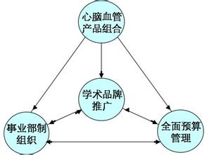  营销模式 创新无止境 2011年处方药营销模式创新