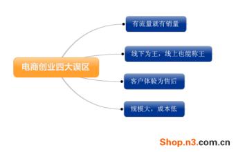  家庭教育存在四大误区 电商融合策略的四大误区