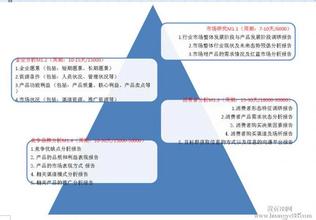  市场调研模型 区域市场调研模型