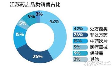  药店品类管理怎么做 药店品类变迁史