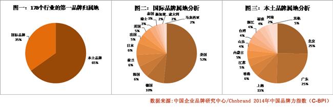  显著性特征 “第一品牌”的显著特征是强势