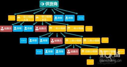  微信群裂变营销模式 保健品营销裂变的十大趋势（2）